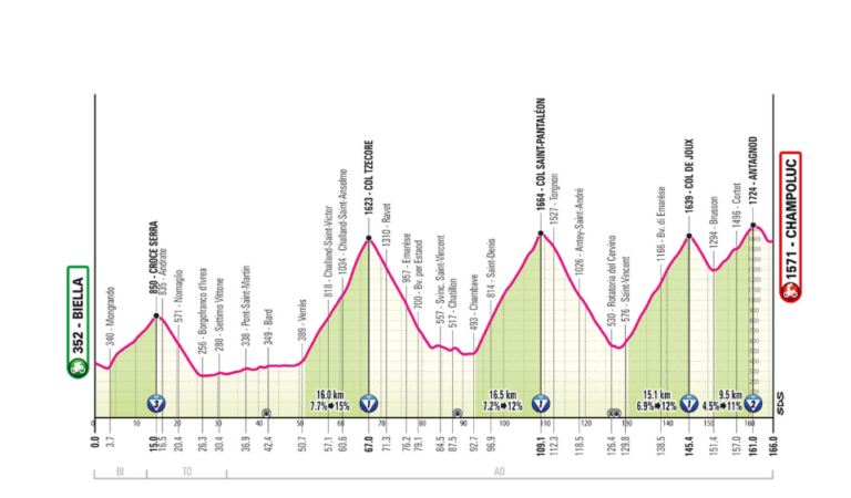 Altimetria tappa Giro d'Italia del 30 maggio 2025